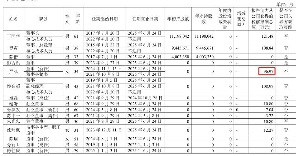 锴威特2024年亏损9719万：董秘严泓2024年薪酬97万涨薪45万(图1)