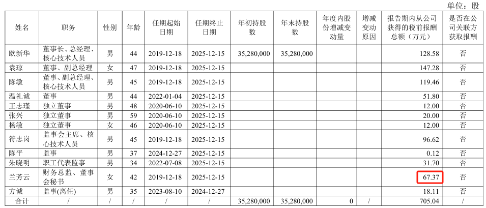 芯导科技2024年净利112亿增长16%：董秘兰芳云薪酬67万涨薪6万(图1)