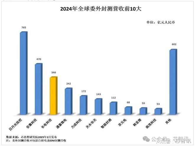 长电科技2024年营收创新高稳居全球第三！(图2)