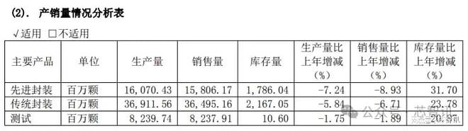 长电科技2024年营收创新高稳居全球第三！(图3)