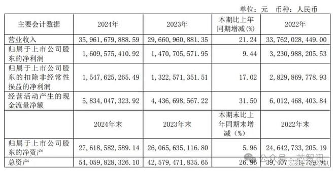 长电科技2024年营收创新高稳居全球第三！(图1)