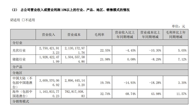 赢麻了！中资逆变器厂去年净利同比飙涨47%一季度上扬72%(图3)