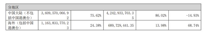 赢麻了！中资逆变器厂去年净利同比飙涨47%一季度上扬72%(图2)