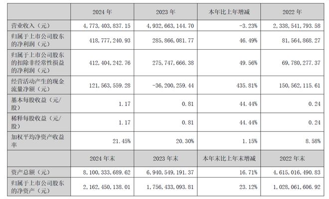 赢麻了！中资逆变器厂去年净利同比飙涨47%一季度上扬72%(图1)