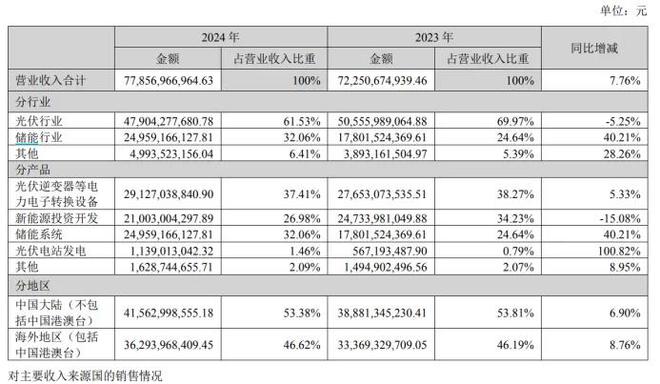 光伏行业哀鸿遍野这家公司凭什么大赚百亿？(图2)