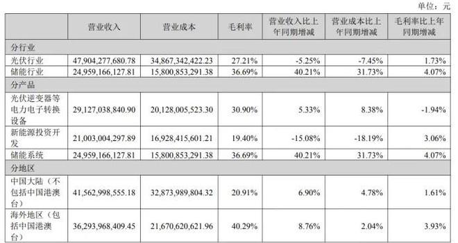 光伏行业哀鸿遍野这家公司凭什么大赚百亿？(图3)