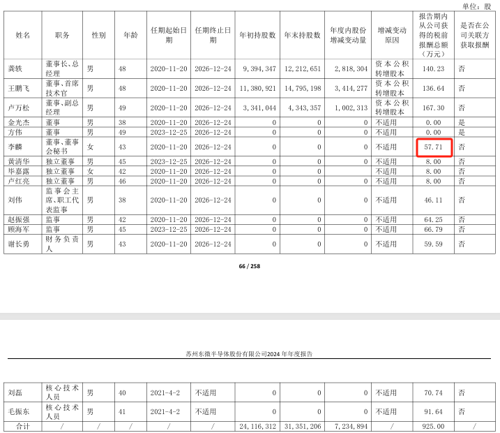 东微半导2024年净利4024万减少71%：董秘李麟薪酬58万降薪2万(图1)