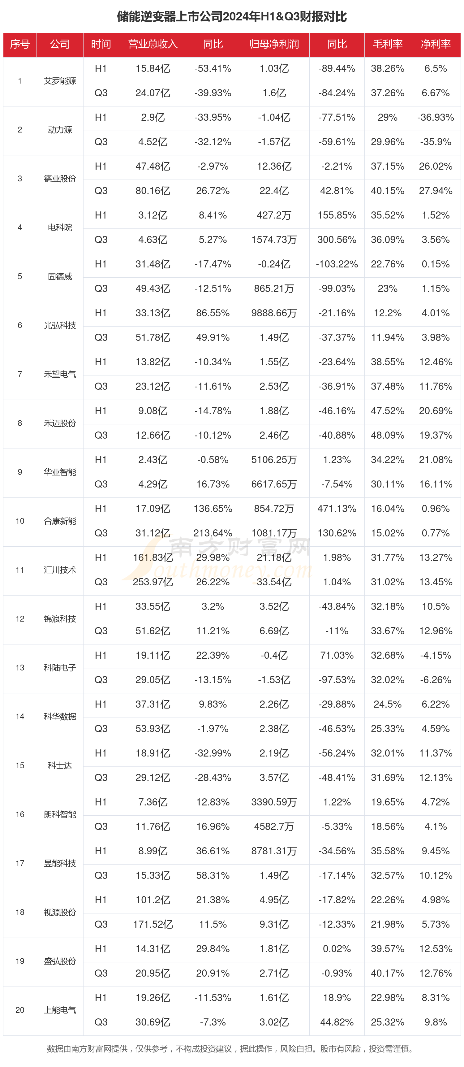 储能逆变器行业现状怎么样（2024年前三季度上市公司财报对比）(图1)