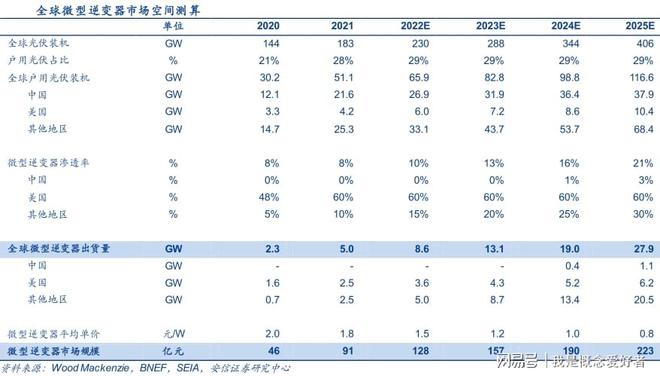光伏和储能双重加持国产光伏逆变器乘风破浪产业链深度解读(图2)