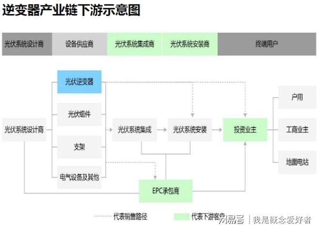 光伏和储能双重加持国产光伏逆变器乘风破浪产业链深度解读(图4)