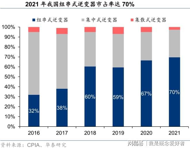 光伏和储能双重加持国产光伏逆变器乘风破浪产业链深度解读(图1)