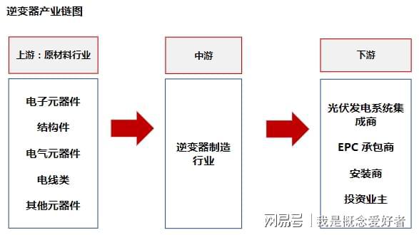 光伏和储能双重加持国产光伏逆变器乘风破浪产业链深度解读(图3)