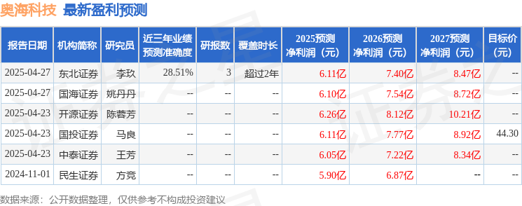 奥海科技：4月30日召开业绩说明会投资者参与(图1)