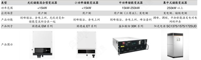 一文了解储能光伏逆变器！（附代表企业名单）(图2)