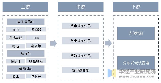 一文了解储能光伏逆变器！（附代表企业名单）(图3)
