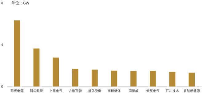 一文了解储能光伏逆变器！（附代表企业名单）(图9)