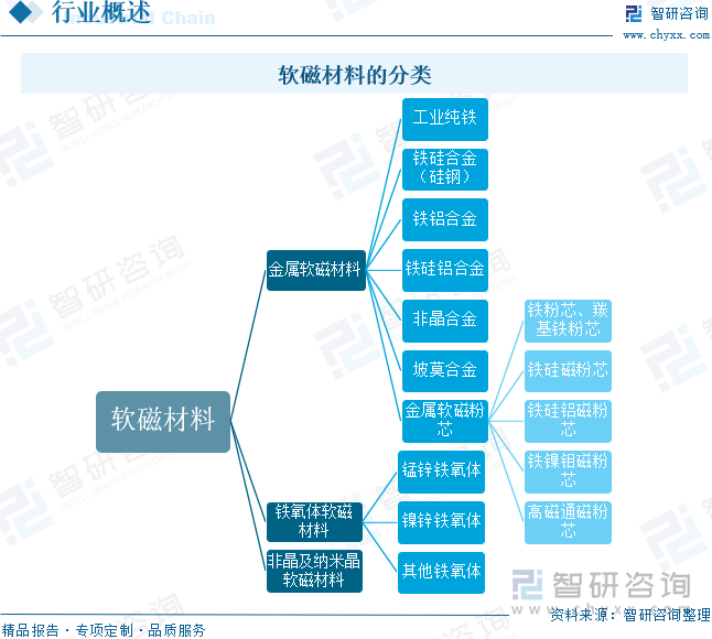 2025年中国软磁材料行业产业链、市场规模、需求量、重点企业分析及发展趋势研判：下游应用场景多维度发力打开软磁材料市场增长空间[图](图1)
