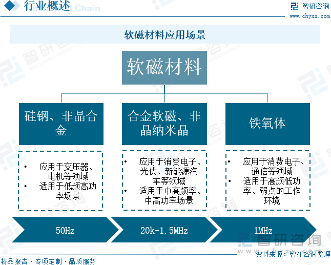 2025年中国软磁材料行业产业链、市场规模、需求量、重点企业分析及发展趋势研判：下游应用场景多维度发力打开软磁材料市场增长空间[图](图2)