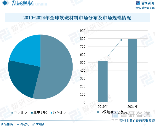 2025年中国软磁材料行业产业链、市场规模、需求量、重点企业分析及发展趋势研判：下游应用场景多维度发力打开软磁材料市场增长空间[图](图6)