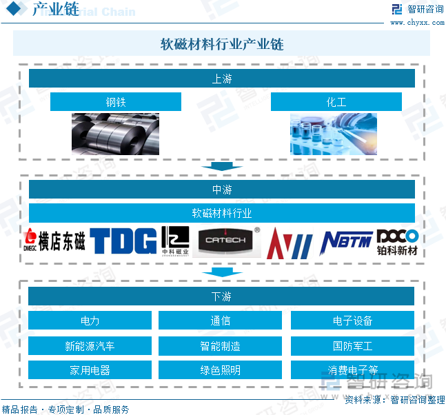 2025年中国软磁材料行业产业链、市场规模、需求量、重点企业分析及发展趋势研判：下游应用场景多维度发力打开软磁材料市场增长空间[图](图3)
