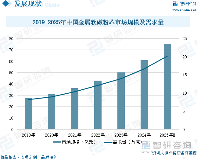 2025年中国软磁材料行业产业链、市场规模、需求量、重点企业分析及发展趋势研判：下游应用场景多维度发力打开软磁材料市场增长空间[图](图9)