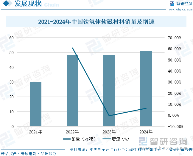 2025年中国软磁材料行业产业链、市场规模、需求量、重点企业分析及发展趋势研判：下游应用场景多维度发力打开软磁材料市场增长空间[图](图10)