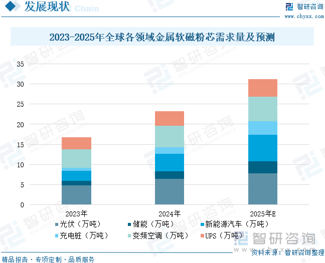 2025年中国软磁材料行业产业链、市场规模、需求量、重点企业分析及发展趋势研判：下游应用场景多维度发力打开软磁材料市场增长空间[图](图8)