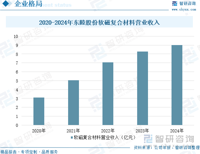 2025年中国软磁材料行业产业链、市场规模、需求量、重点企业分析及发展趋势研判：下游应用场景多维度发力打开软磁材料市场增长空间[图](图13)