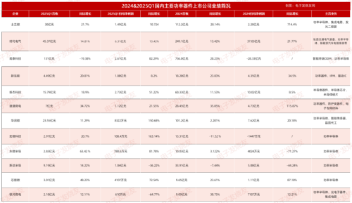 打价格战毛利率还能涨？这些功率半导体厂商一季度赚麻了(图1)