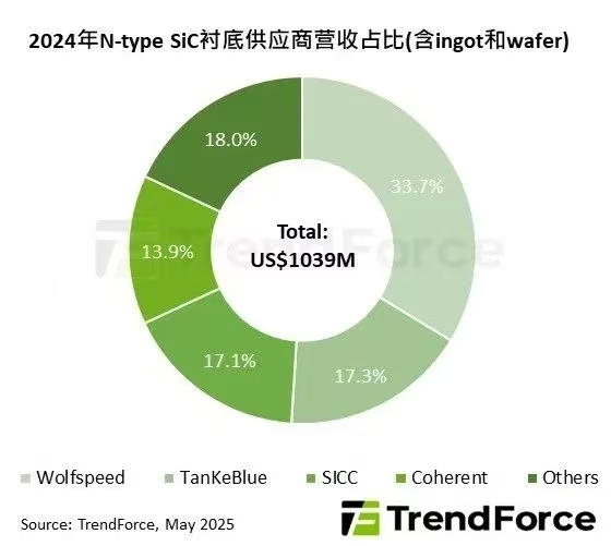 谁说山东只有传统产业！这家鲁企碳化硅衬底市场份额位居全球第三与第二仅差02个百分点！(图1)