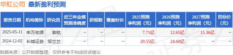华虹公司：5月9日召开业绩说明会华泰证券、中信证券等多家机构参与(图1)