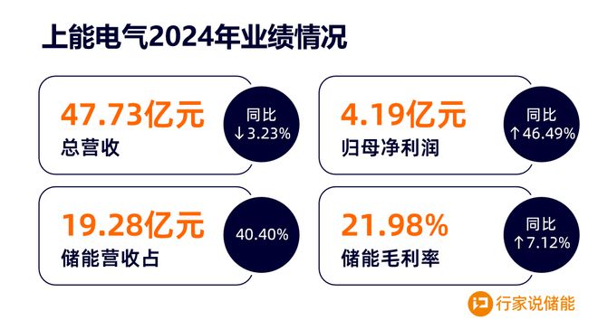 斩获750MW订单！储能龙头再下一城(图2)