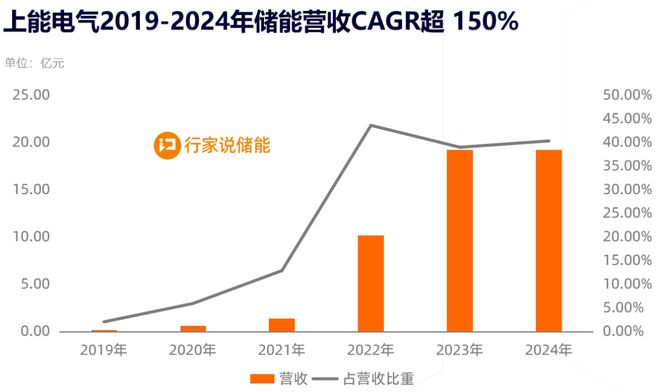 斩获750MW订单！储能龙头再下一城(图3)