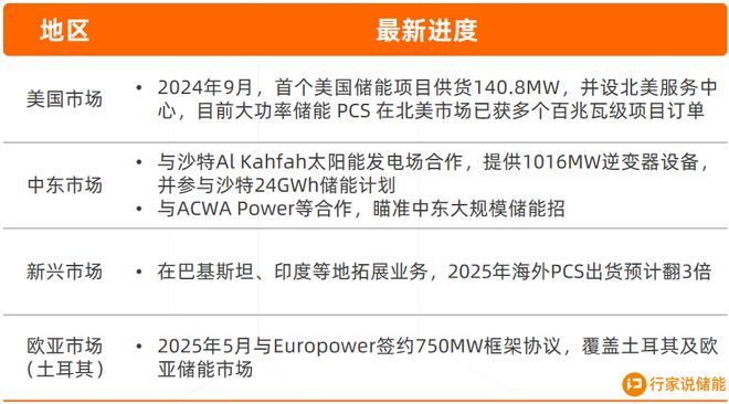 斩获750MW订单！储能龙头再下一城(图5)