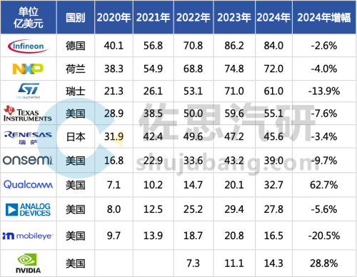 十大汽车芯片厂家2024年总结与2025展望(图1)