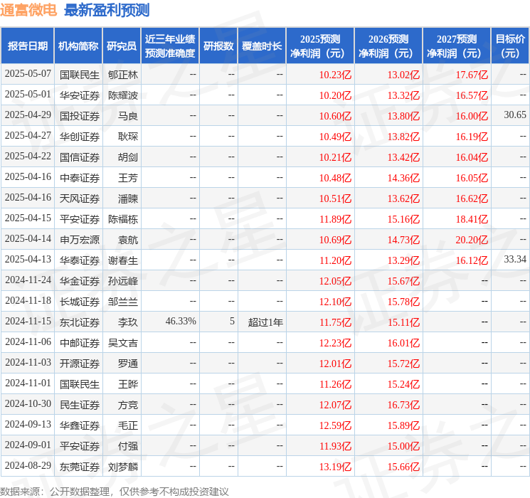 通富微电：东吴证券、和谐汇一等多家机构于5月20日调研我司(图1)