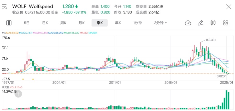 碳化硅龙头股价一夜暴跌60%背后：产业洗牌进行时(图1)