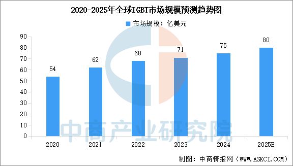 2025年中国IGBT行业市场前景预测研究报告(图3)