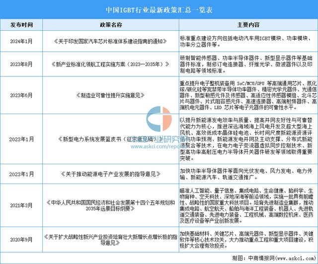 2025年中国IGBT行业市场前景预测研究报告(图2)