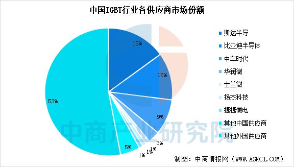 2025年中国IGBT行业市场前景预测研究报告(图7)