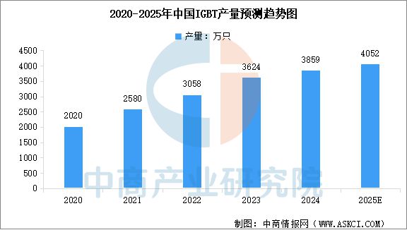 2025年中国IGBT行业市场前景预测研究报告(图5)