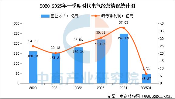 2025年中国IGBT行业市场前景预测研究报告(图10)