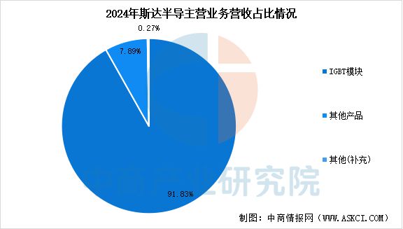 2025年中国IGBT行业市场前景预测研究报告(图9)