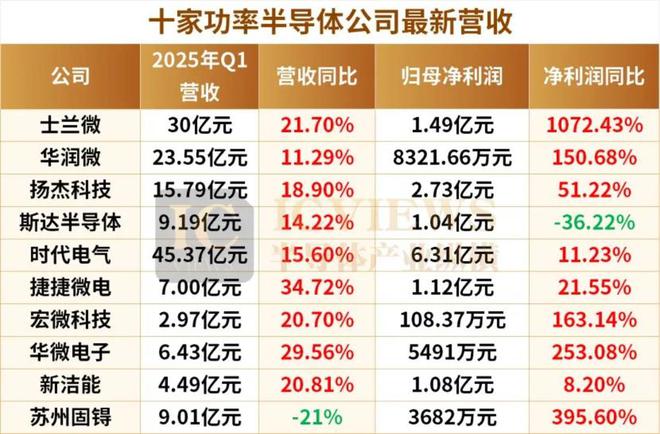 国产功率半导体公司大涨(图1)