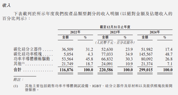 基本半导体冲刺港股碳化硅龙头展现强劲增长(图1)