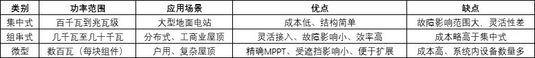 热门赛道丨光伏逆变器未来世界的能源纽带(图1)