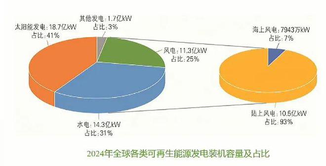 2024年新能源装机、技术及造价情况！（建议收藏）(图2)