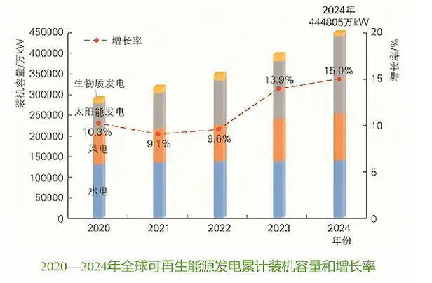 2024年新能源装机、技术及造价情况！（建议收藏）(图1)