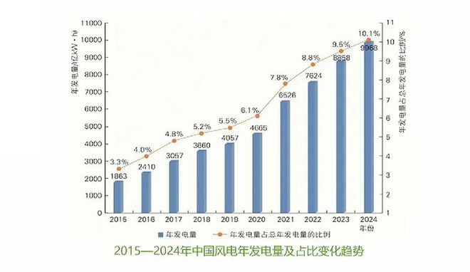 2024年新能源装机、技术及造价情况！（建议收藏）(图9)