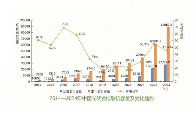 2024年新能源装机、技术及造价情况！（建议收藏）(图6)
